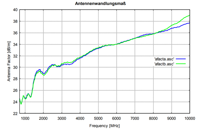 Широкополосная открытая четырехгребневая рупорная антенна с двойной поляризацией CTIA 0710