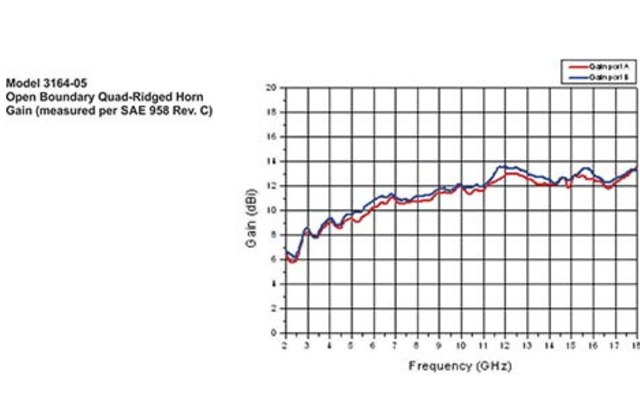 Четырехгребневая рупорная антенна 3164-05