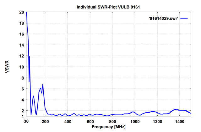 Совмещенная биконическая логопериодическая антенна VULB 9161