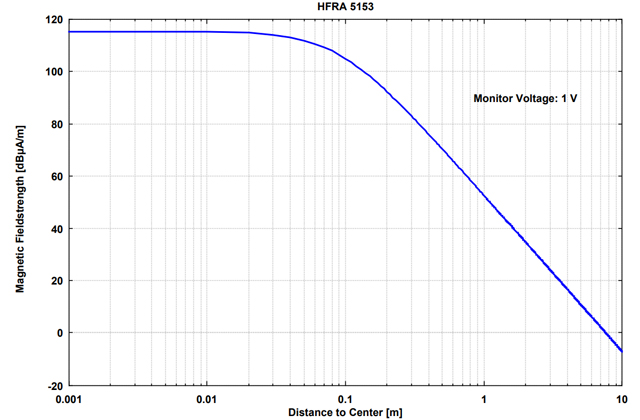 Передающая рамочная антенна HFRA 5153