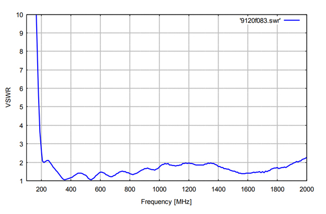 Двухгребневая широкополосная рупорная антенна BBHA 9120 F