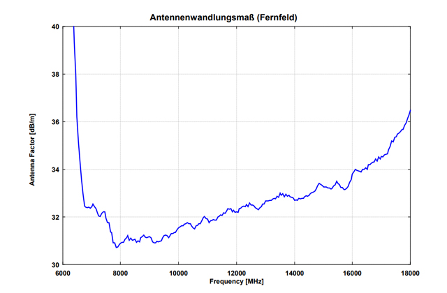 Двухгребневая широкополосная рупорная антенна HWRD 750