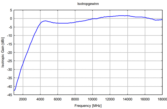 Широкополосная биконическая антенна SBA 9112