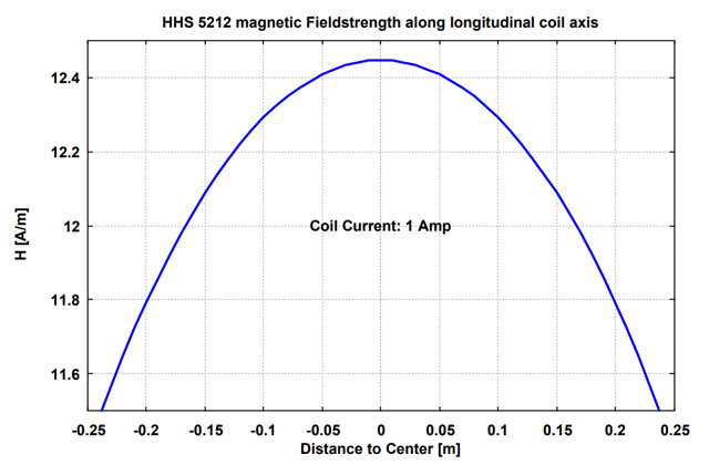 Катушка Гельмгольца HHS 5212-10