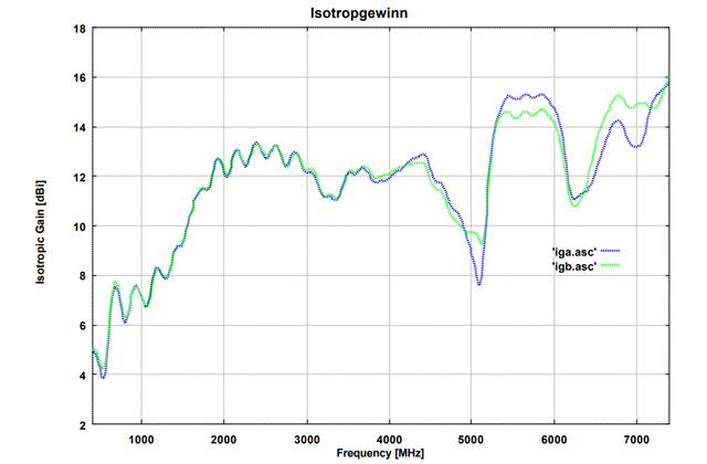 Широкополосная рупорная антенна с двойной поляризацией BBHX 9120 E
