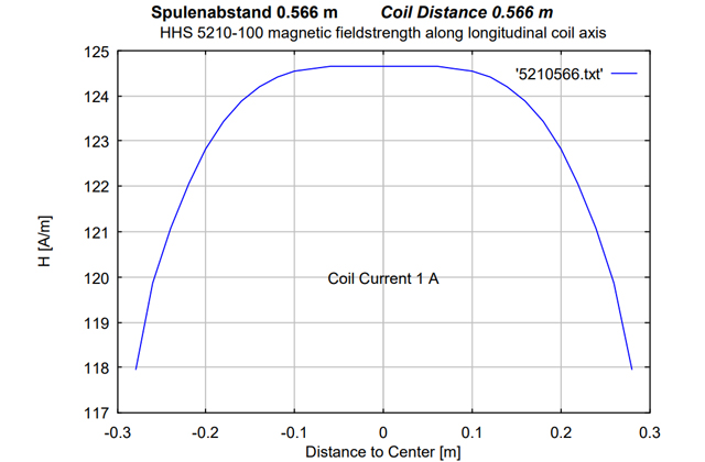 Катушка Гельмгольца HHS 5210-100 2.5