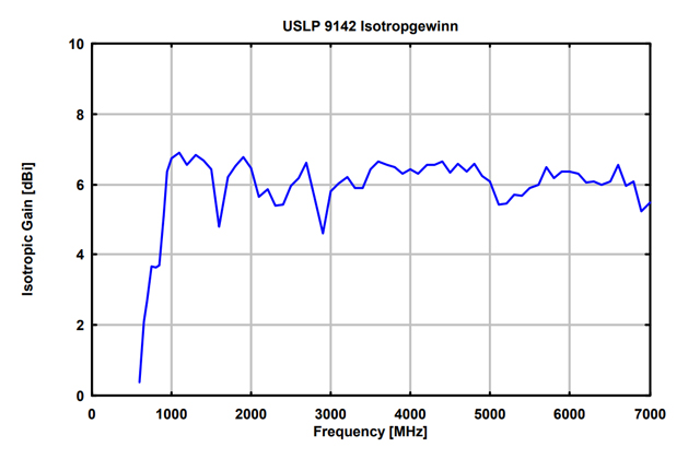Широкополосная логопериодическая антенна USLP 9142