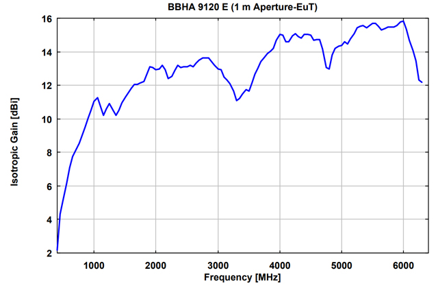 Двухгребневая широкополосная рупорная антенна BBHA 9120 E