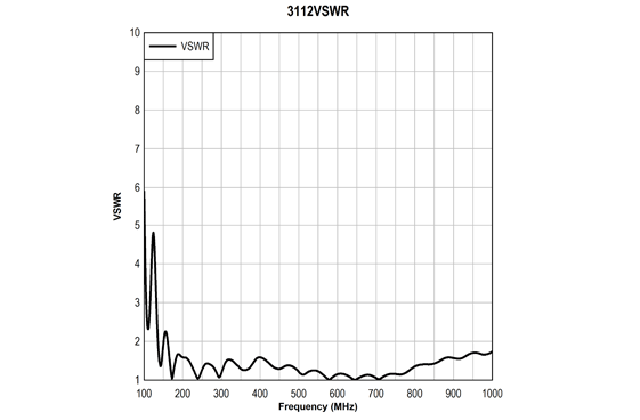 Двухгребневая рупорная антенна 3112