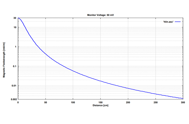 Передающая рамочная магнитная антенна HFRA 5152