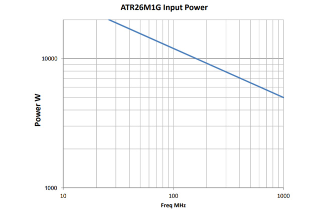 Логопериодическая антенна ATR26M1G