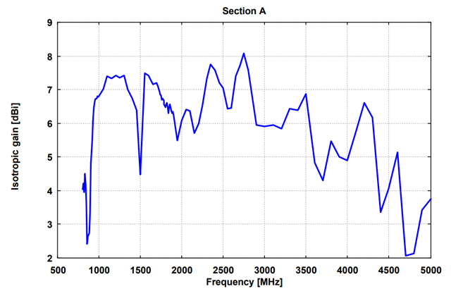 Широкополосная логопериодическая антенна двойной поляризации XSLP 9142