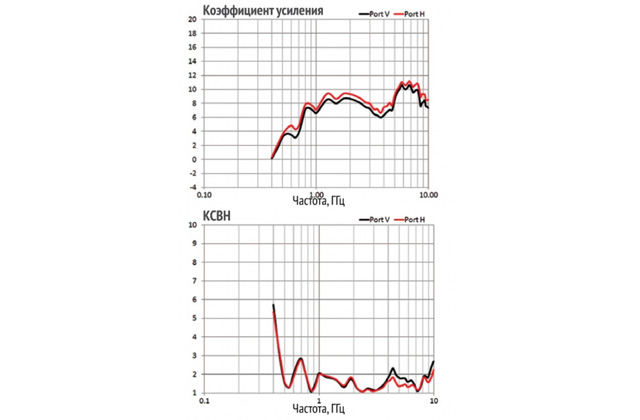 Четырехгребневая рупорная антенна 3164-10