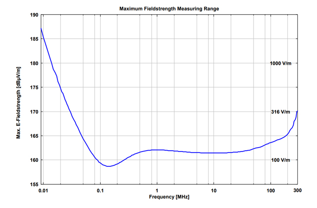 Изотропная магнитная трёхкоординатная рамочная антенна FSH3D