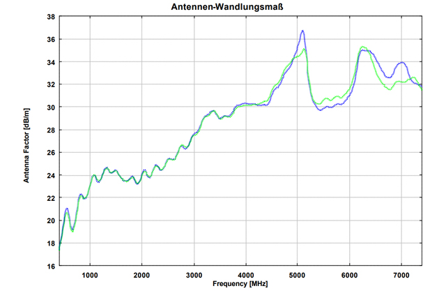 Широкополосная рупорная антенна с двойной поляризацией BBHX 9120 E