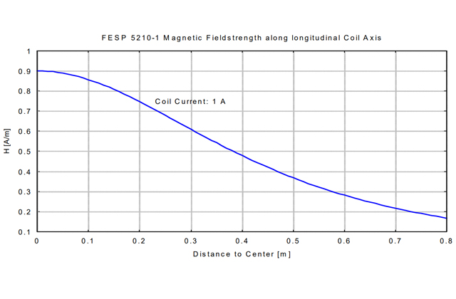 Индукционная катушка квадратной формы FESP 5210-1