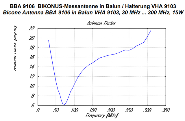 Биконическая антенна BBA 9106
