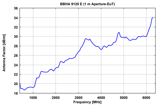 Двухгребневая широкополосная рупорная антенна BBHA 9120 E