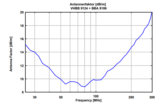 Биконическая антенна BBA 9106