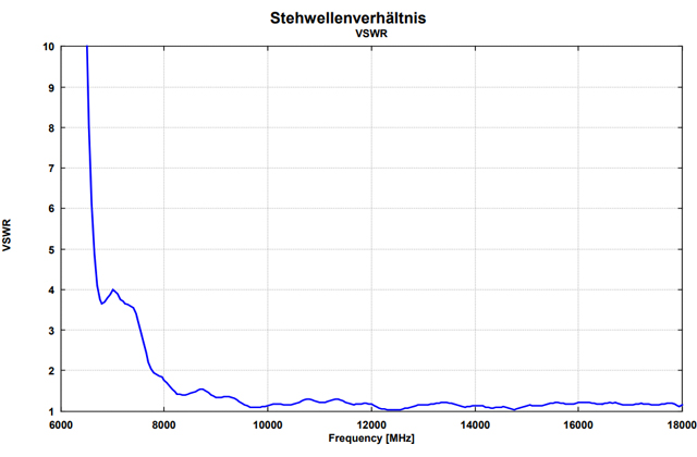 Двухгребневая широкополосная рупорная антенна HWRD 750
