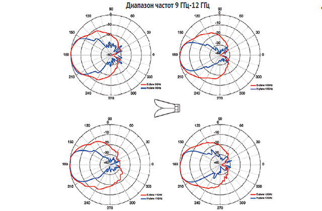 Двухгребневая рупорная антенна 3117