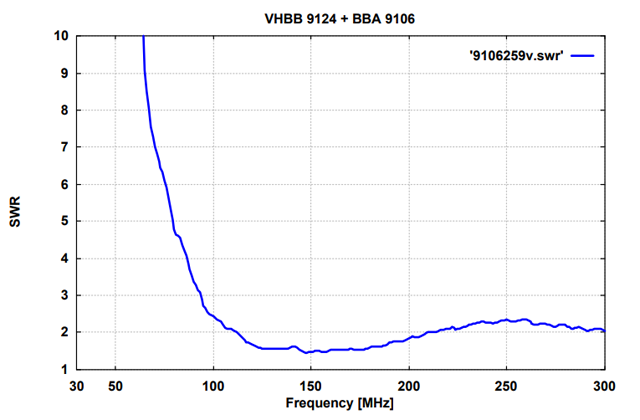 Биконическая антенна BBA 9106