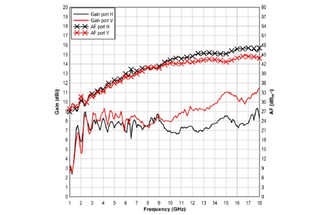 Четырехгребневая рупорная антенна 3164-11