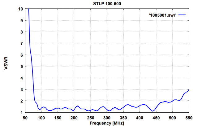 Двухуровневая логопериодическая антенна STLP 100-500