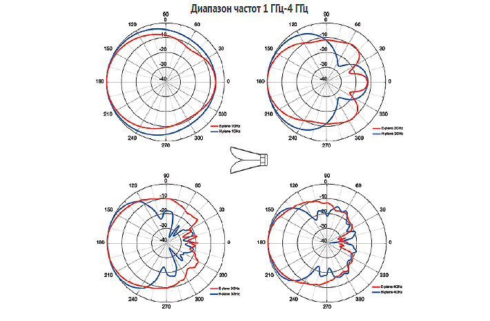 Двухгребневая рупорная антенна 3117