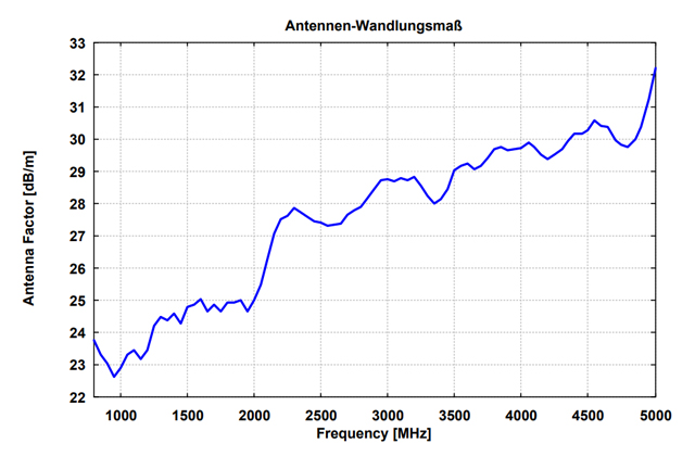 Двухгребневая широкополосная рупорная антенна BBHA 9120 A