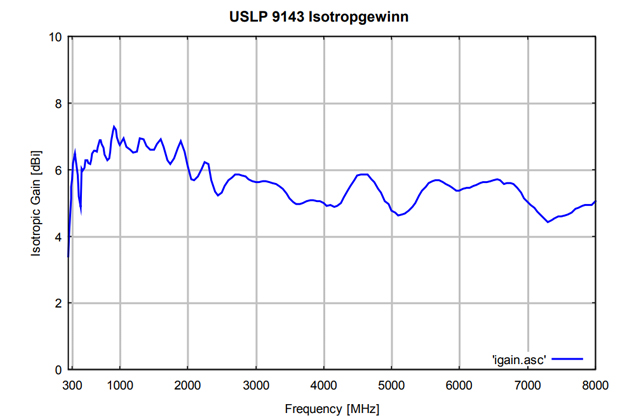 Широкополосная логопериодическая антенна USLP 9143