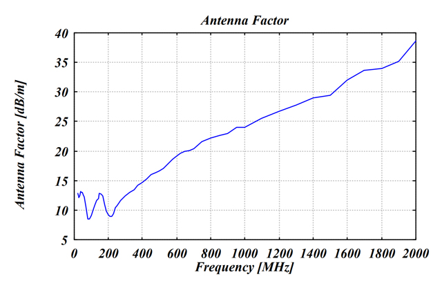 Совмещенная биконическая логопериодическая антенна VULB 9168