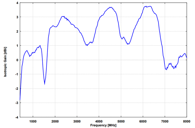 Вертикальная биконическая антенна RS 0460
