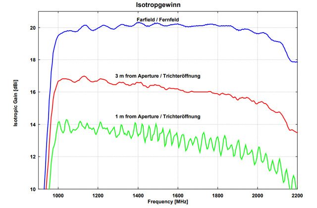 Пирамидальная рупорная антенна HA 9250-12