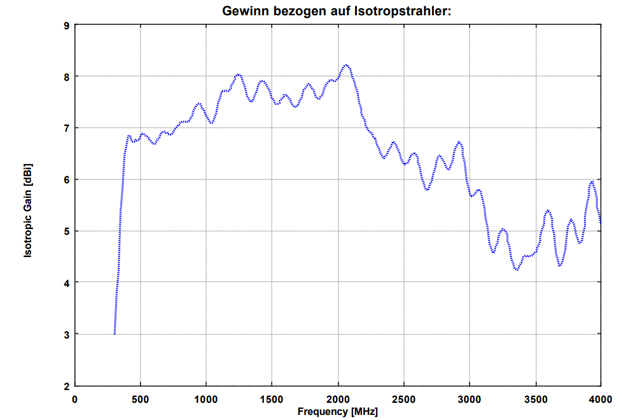 Широкополосная логопериодическая антенна VUSLP 9111-400