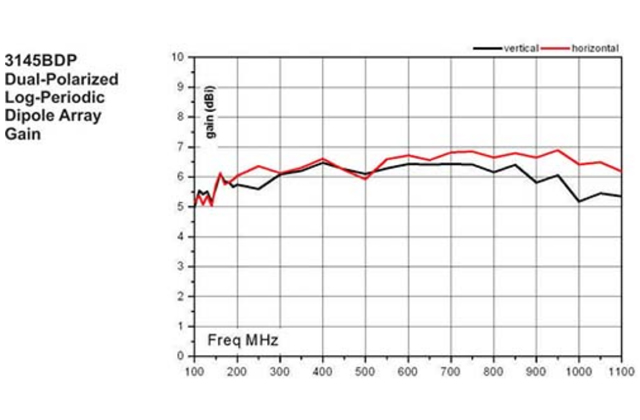 Логопериодическая антенна двойной поляризации 3145BDP