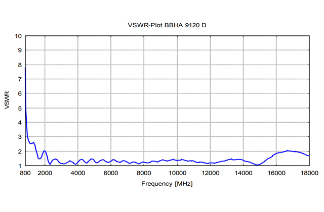 Двухгребневая широкополосная рупорная антенна BBHA 9120 D