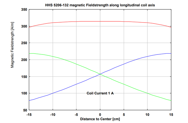 Катушка Гельмгольца HHS 5206-132
