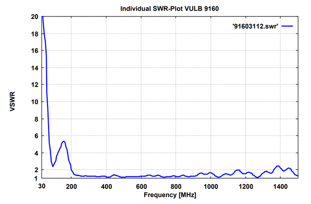 Совмещенная биконическая логопериодическая антенна VULB 9160