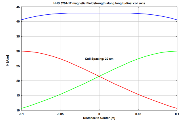 Катушка Гельмгольца HHS 5204-12