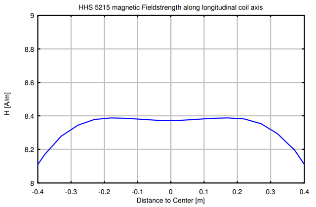 Катушка Гельмгольца HHS 5215-10