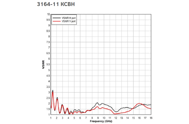 Четырехгребневая рупорная антенна 3164-11