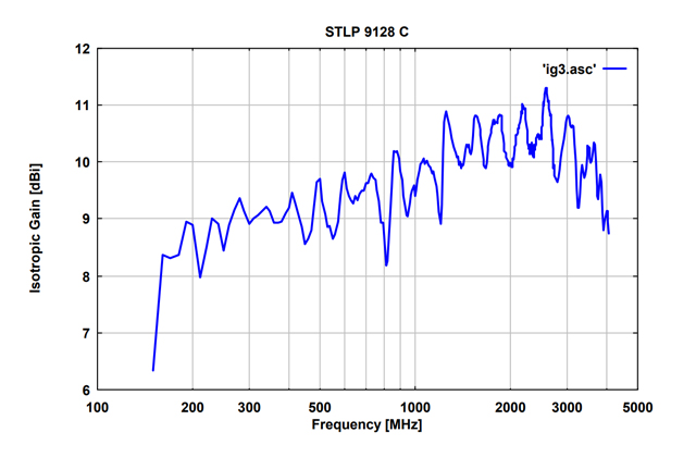 Двухуровневая широкополосная логопериодическая антенна STLP 9128C