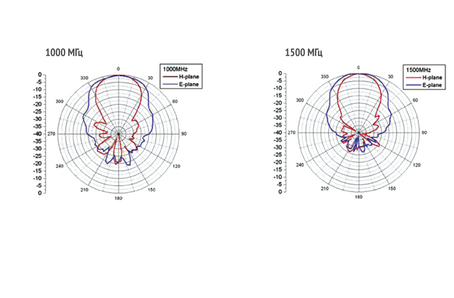 Двухгребневая рупорная антенна 3106В