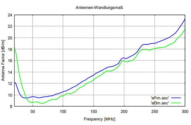 Биконическая антенна BBA 9106