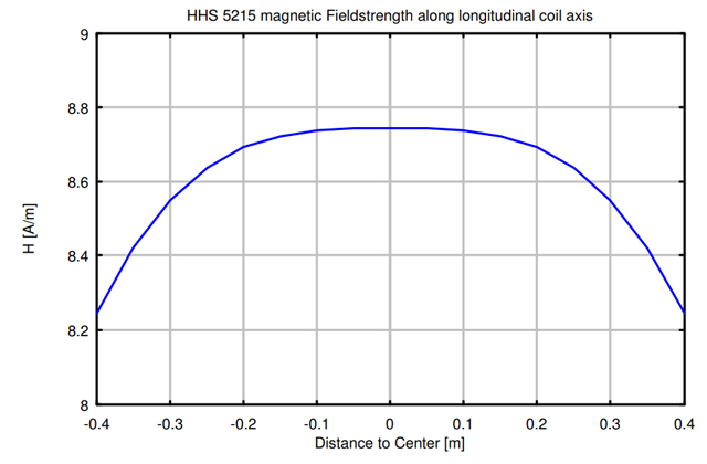 Катушка Гельмгольца HHS 5215-10