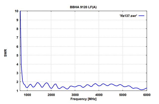 Двухгребневая широкополосная рупорная антенна BBHA 9120 LF 