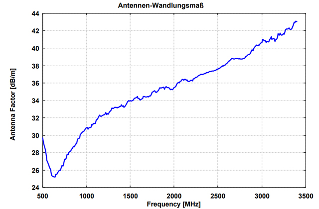 Широкополосная биконическая антенна SBA 9113