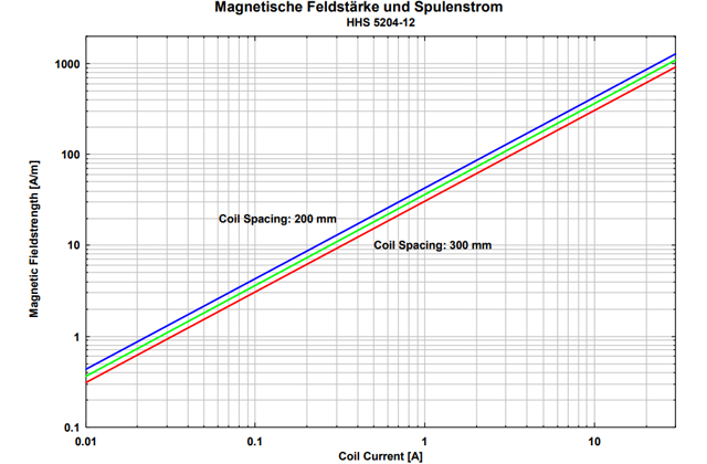 Катушка Гельмгольца HHS 5204-12