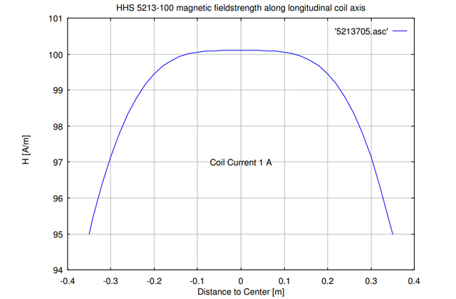Катушка Гельмгольца HHS 5213-100
